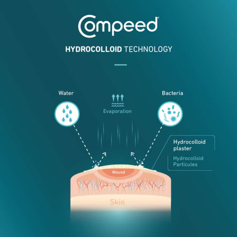 Compeed Hydrocolloid Technology Info graphic