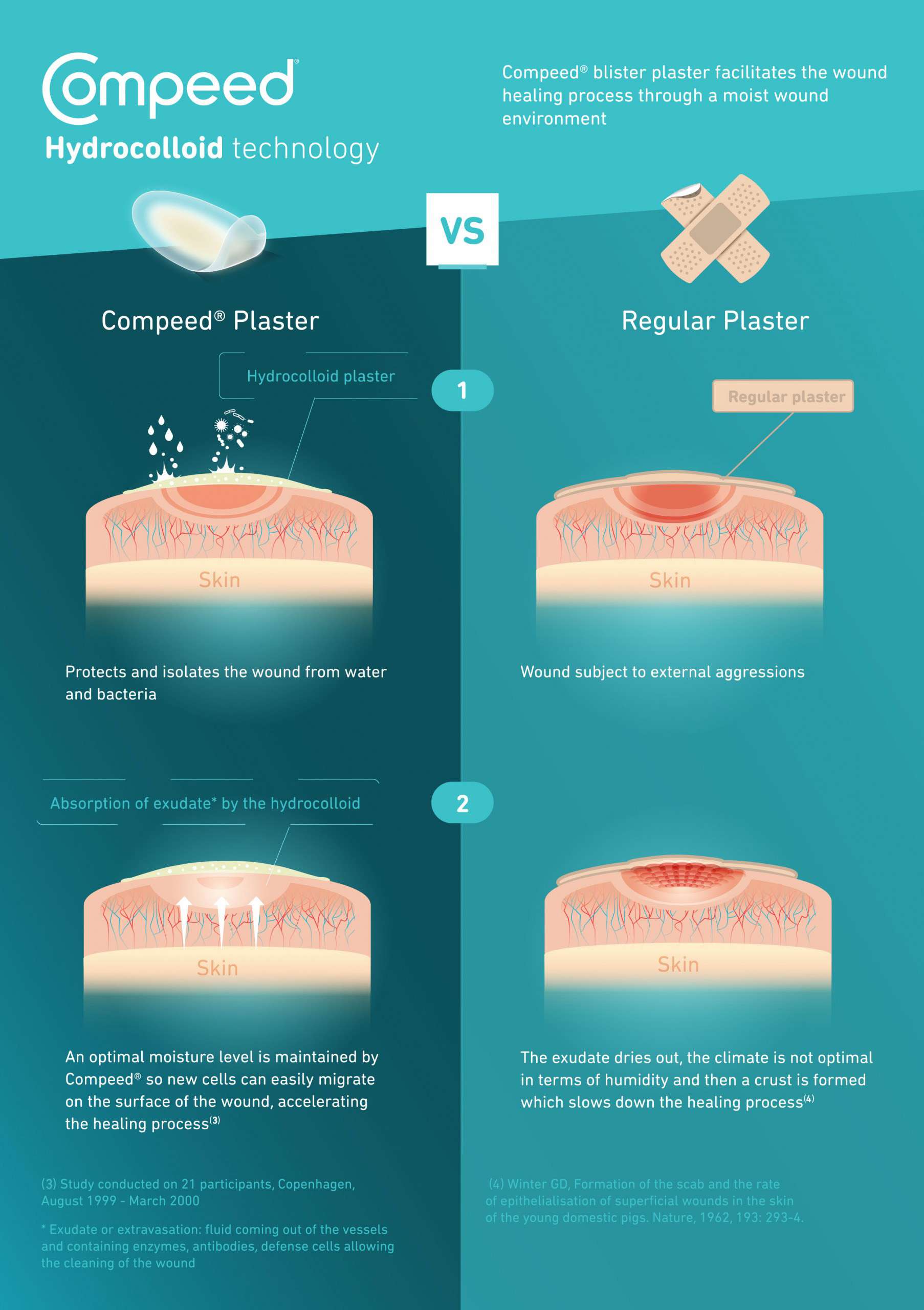Compeed Hydrocolloid Technology Info graphic